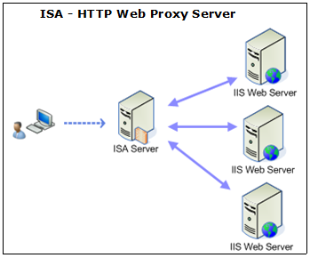 ISAProxy