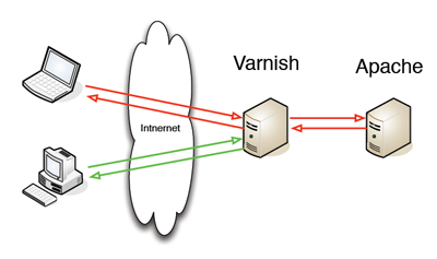 varnish-apache-gootum